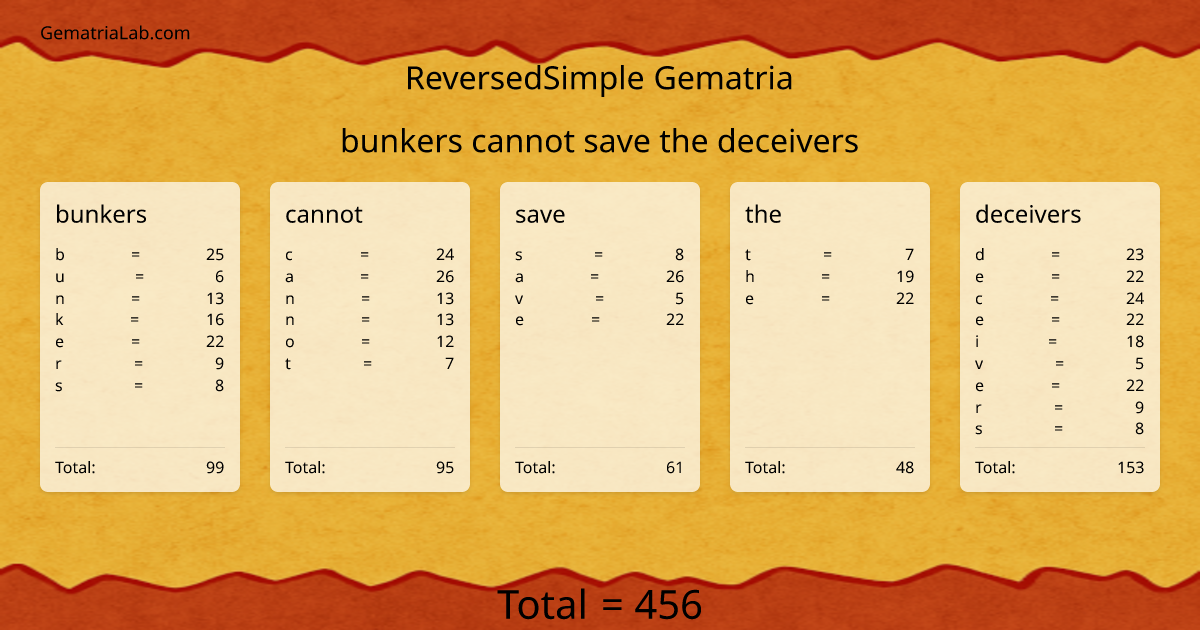 bunkers cannot save the deceivers in reversedSimple Gematria